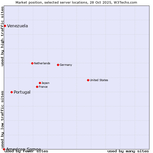 Market position of Portugal vs. Venezuela vs. American Samoa