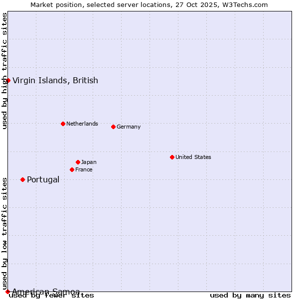 Market position of Portugal vs. Virgin Islands, British vs. American Samoa