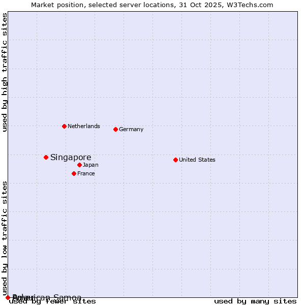 Market position of Singapore vs. Palau vs. American Samoa