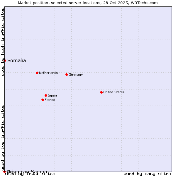 Market position of Somalia vs. Palau vs. American Samoa