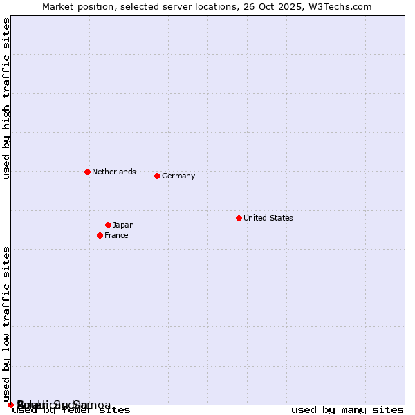 Market position of Palau vs. South Sudan vs. American Samoa