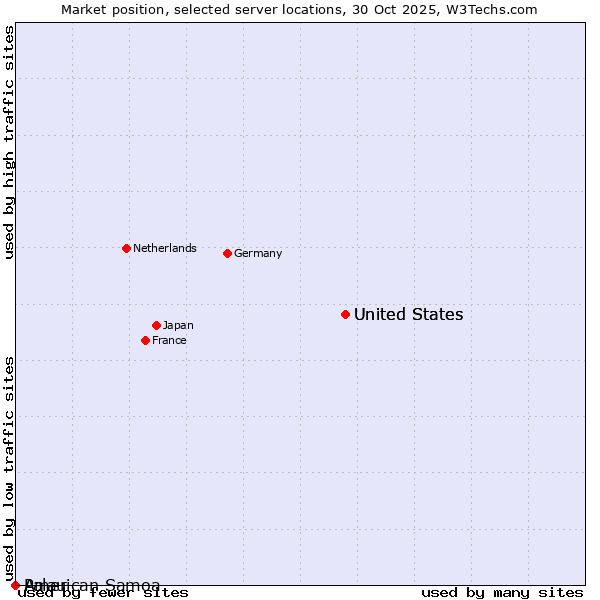 Market position of United States vs. Palau vs. American Samoa