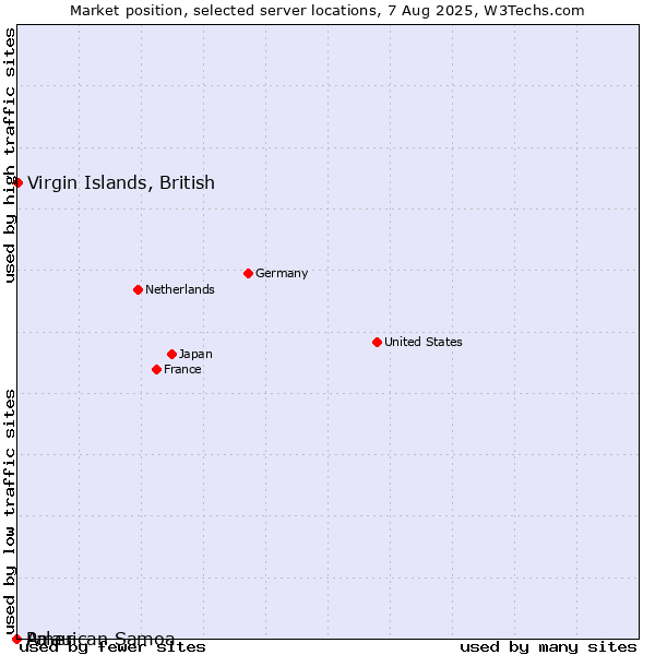 Market position of Virgin Islands, British vs. Palau vs. American Samoa