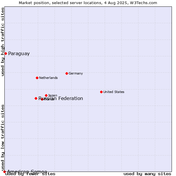 Market position of Russian Federation vs. Paraguay vs. American Samoa