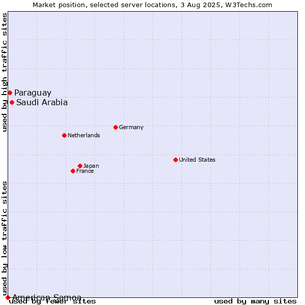 Market position of Saudi Arabia vs. Paraguay vs. American Samoa