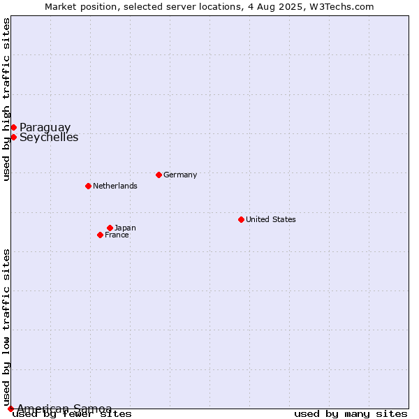 Market position of Seychelles vs. Paraguay vs. American Samoa