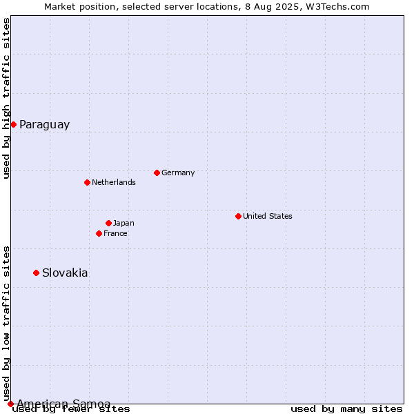 Market position of Slovakia vs. Paraguay vs. American Samoa