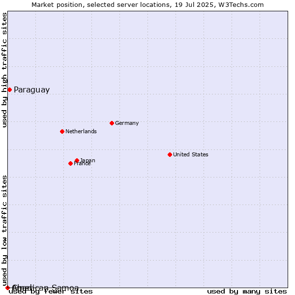 Market position of Paraguay vs. Chad vs. American Samoa