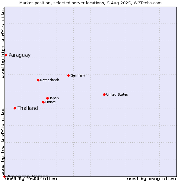 Market position of Thailand vs. Paraguay vs. American Samoa