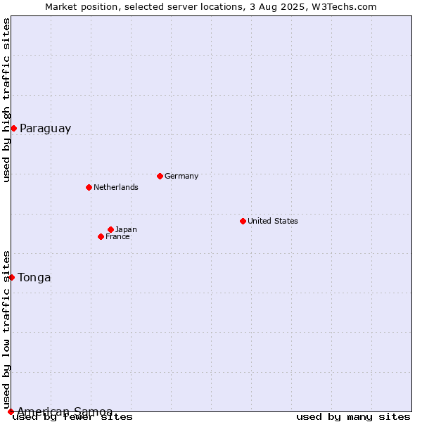 Market position of Paraguay vs. Tonga vs. American Samoa