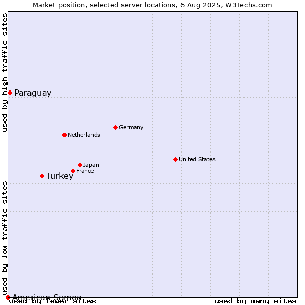 Market position of Turkey vs. Paraguay vs. American Samoa