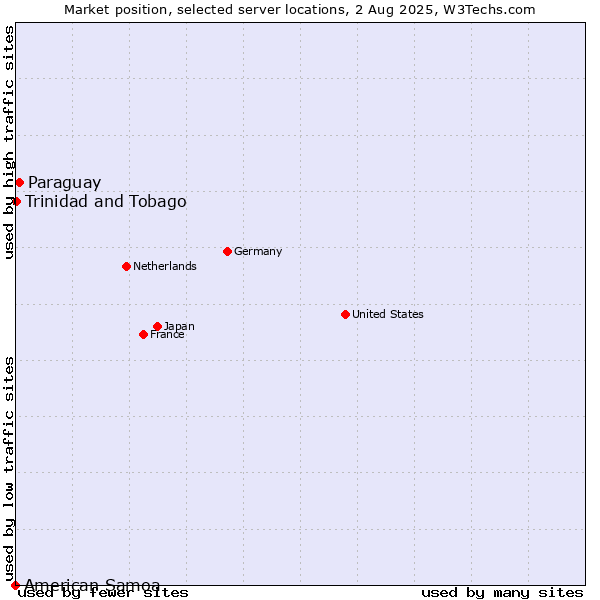 Market position of Paraguay vs. Trinidad and Tobago vs. American Samoa