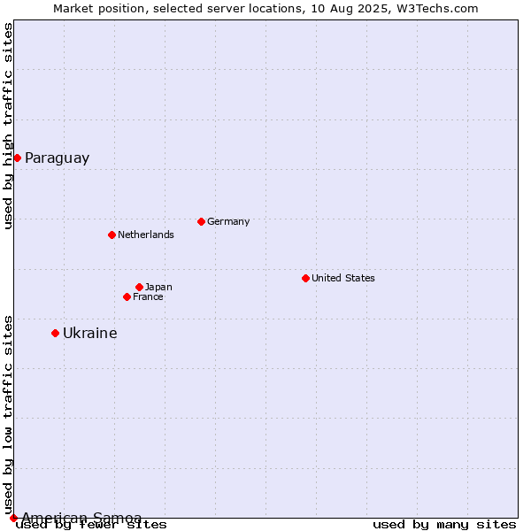 Market position of Ukraine vs. Paraguay vs. American Samoa