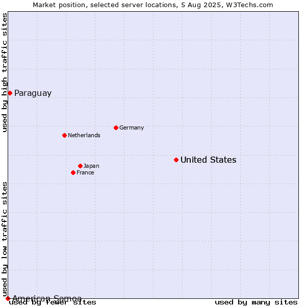 Market position of United States vs. Paraguay vs. American Samoa