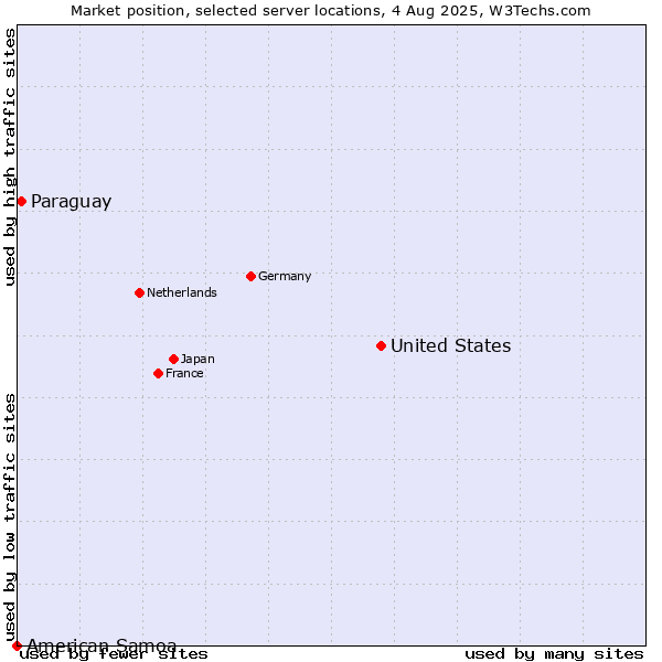 Market position of United States and territories vs. Paraguay vs. American Samoa