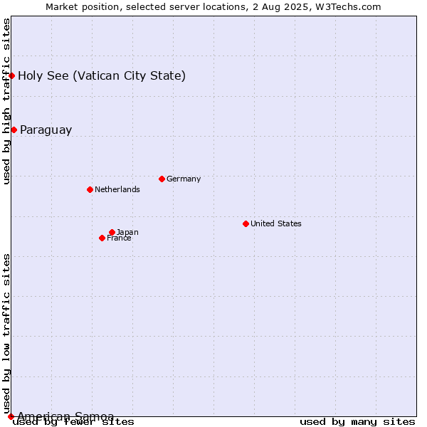 Market position of Paraguay vs. Holy See (Vatican City State) vs. American Samoa