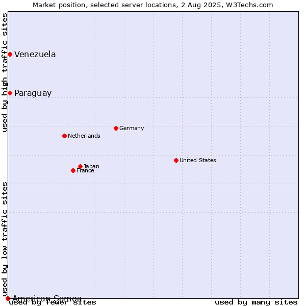 Market position of Paraguay vs. Venezuela vs. American Samoa