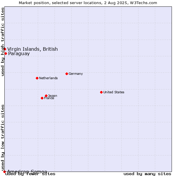 Market position of Paraguay vs. Virgin Islands, British vs. American Samoa