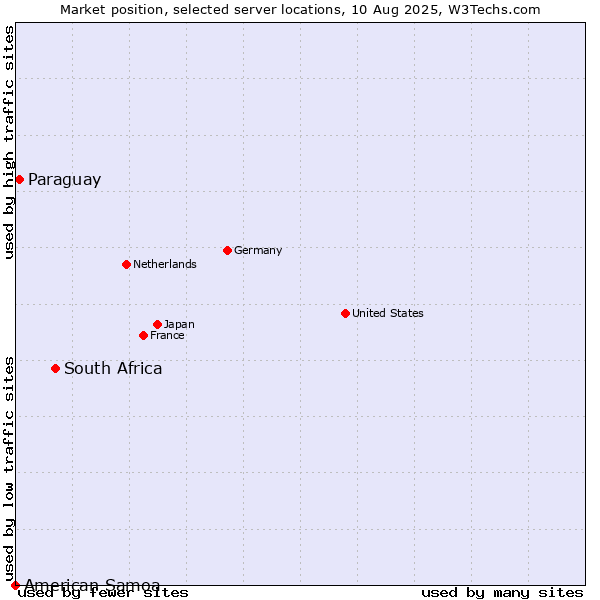 Market position of South Africa vs. Paraguay vs. American Samoa