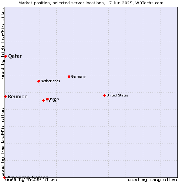 Market position of Qatar vs. Reunion vs. American Samoa