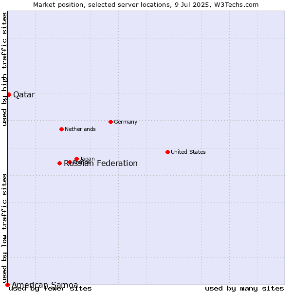 Market position of Russian Federation vs. Qatar vs. American Samoa