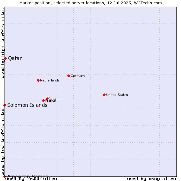 Market position of Qatar vs. Solomon Islands vs. American Samoa