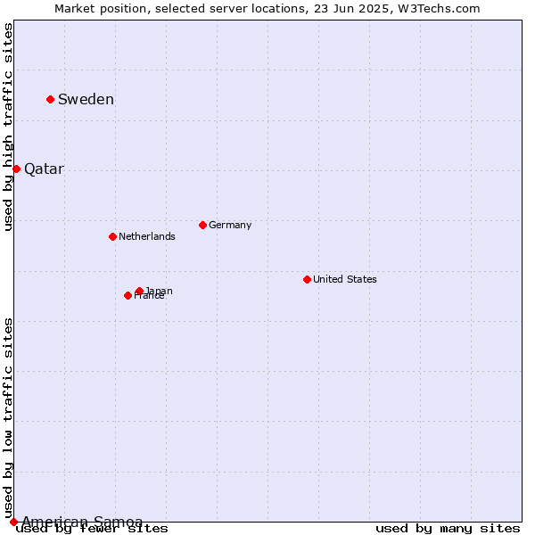 Market position of Sweden vs. Qatar vs. American Samoa