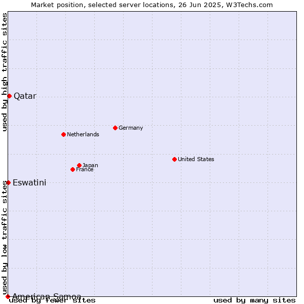 Market position of Qatar vs. Eswatini vs. American Samoa
