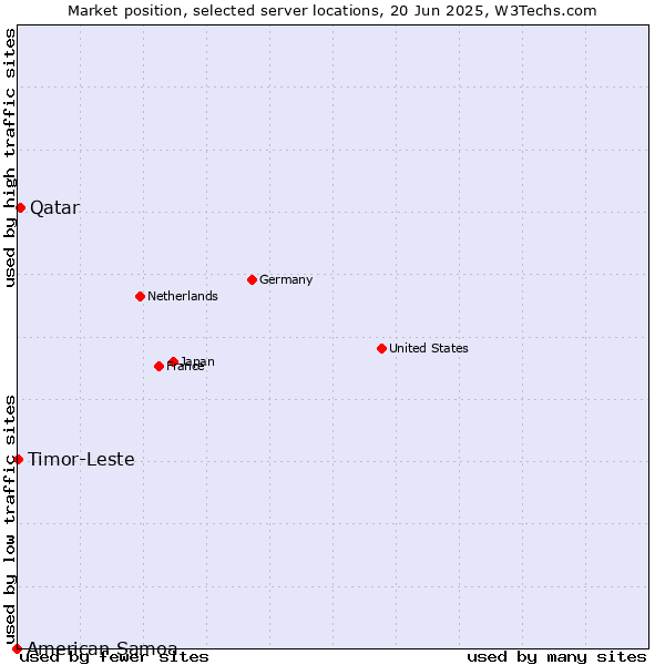 Market position of Qatar vs. Timor-Leste vs. American Samoa