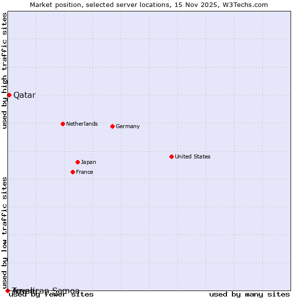 Market position of Qatar vs. American Samoa vs. Tuvalu