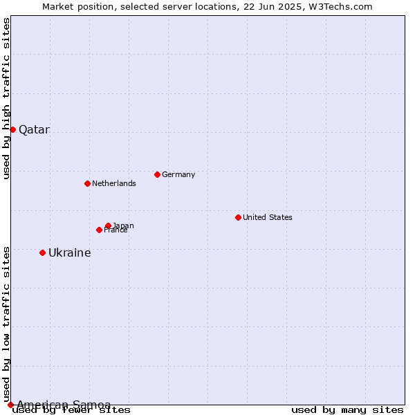 Market position of Ukraine vs. Qatar vs. American Samoa