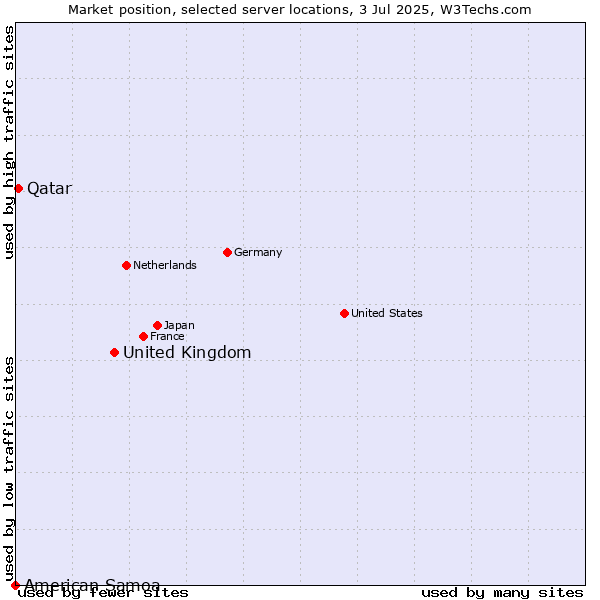Market position of United Kingdom vs. Qatar vs. American Samoa