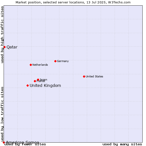 Market position of United Kingdom and territories vs. Qatar vs. American Samoa