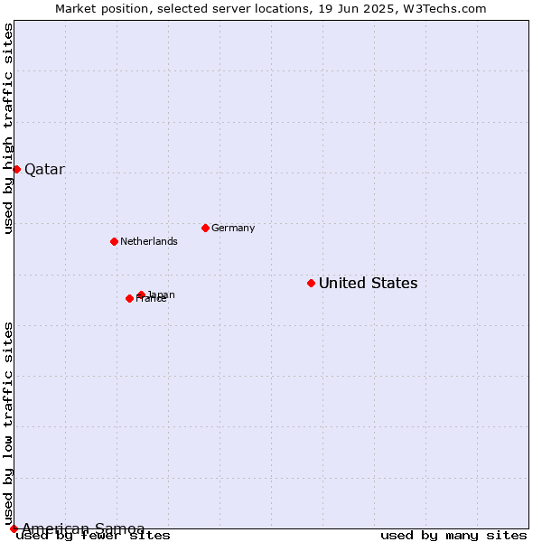 Market position of United States vs. Qatar vs. American Samoa
