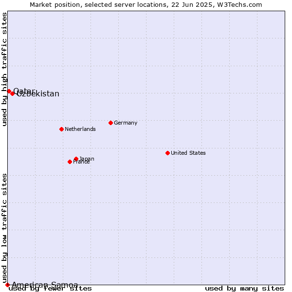 Market position of Uzbekistan vs. Qatar vs. American Samoa