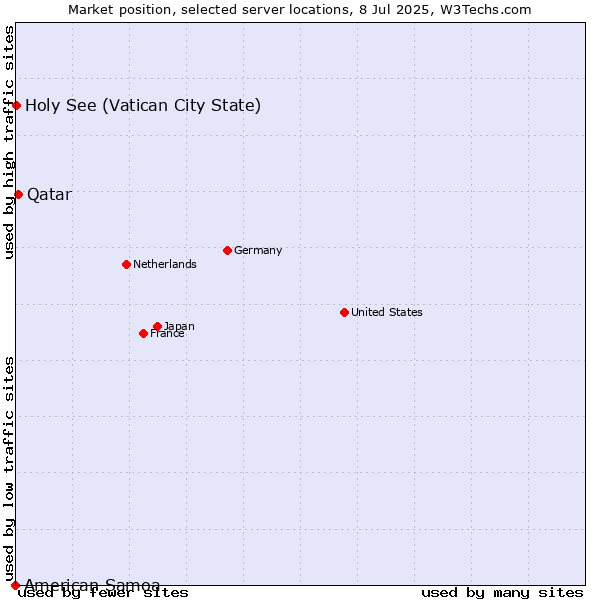 Market position of Qatar vs. Holy See (Vatican City State) vs. American Samoa