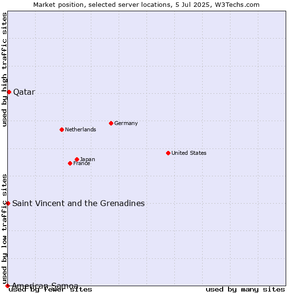 Market position of Qatar vs. Saint Vincent and the Grenadines vs. American Samoa