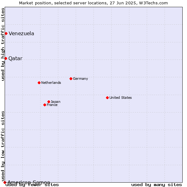 Market position of Venezuela vs. Qatar vs. American Samoa