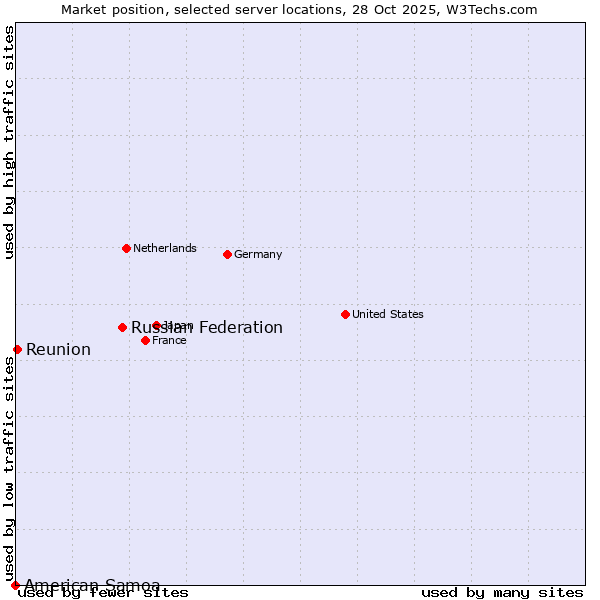 Market position of Russian Federation vs. Reunion vs. American Samoa