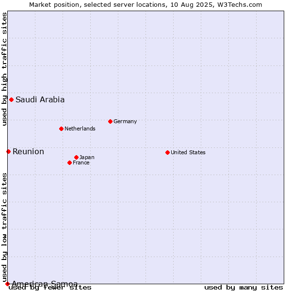 Market position of Saudi Arabia vs. Reunion vs. American Samoa