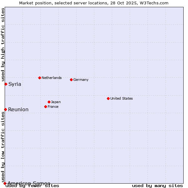 Market position of Syria vs. Reunion vs. American Samoa