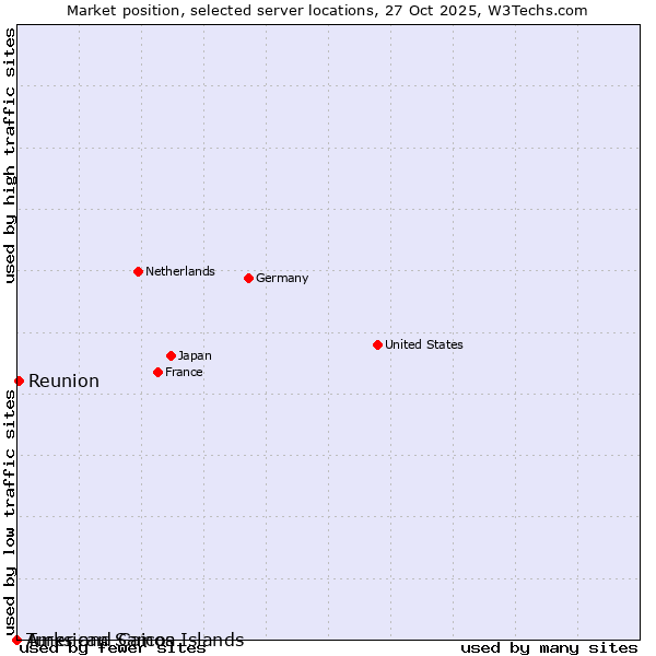 Market position of Reunion vs. Turks and Caicos Islands vs. American Samoa