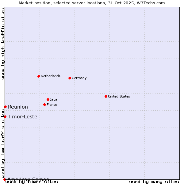 Market position of Reunion vs. Timor-Leste vs. American Samoa