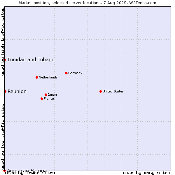 Market position of Reunion vs. Trinidad and Tobago vs. American Samoa