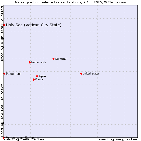 Market position of Reunion vs. Holy See (Vatican City State) vs. American Samoa