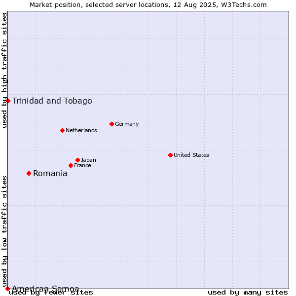 Market position of Romania vs. Trinidad and Tobago vs. American Samoa