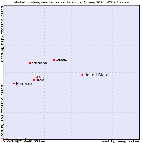 Market position of United States and territories vs. Romania vs. American Samoa