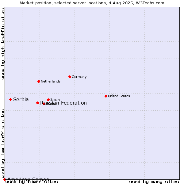 Market position of Russian Federation vs. Serbia vs. American Samoa