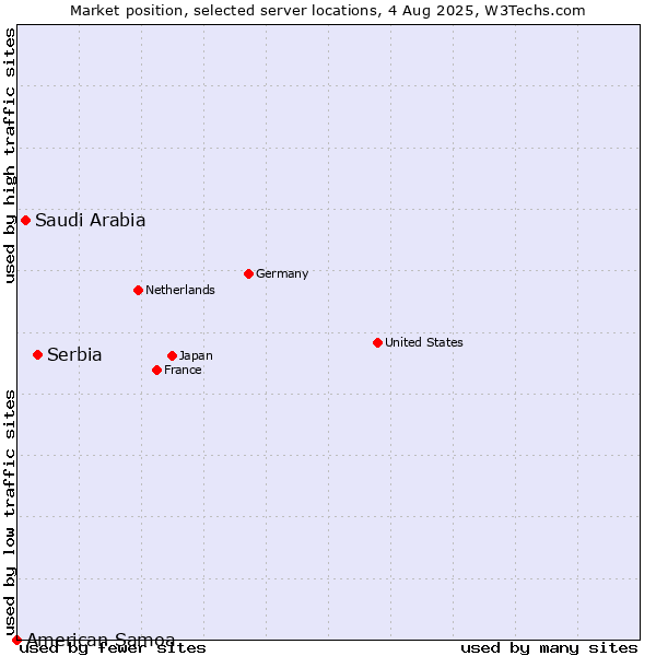Market position of Serbia vs. Saudi Arabia vs. American Samoa