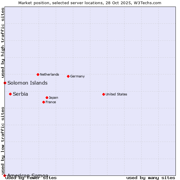 Market position of Serbia vs. Solomon Islands vs. American Samoa